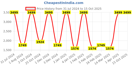myntra.com Gauge Machine Detachable Strap Laptop Bag gauge machine Price History Graph from 31 Jul 2024 to 15 Oct 2025