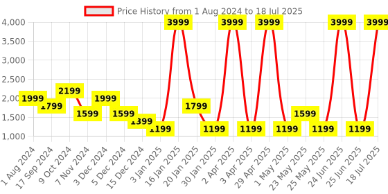 myntra.com Gauge Machine Enigma Structured Handheld Bag gauge machine Price History Graph from 1 Aug 2024 to 25 Jun 2025