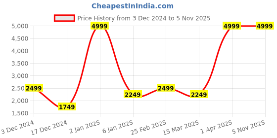 myntra.com gauge machine Gauge MachineTextured medium Duffel Bag gauge machine Price History Graph from 3 Dec 2024 to 1 Nov 2025