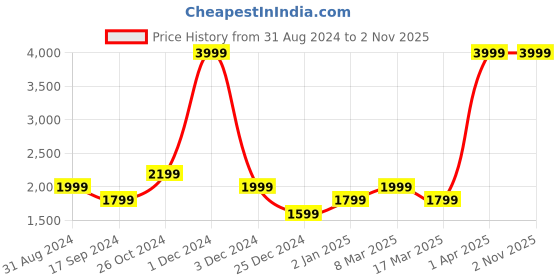 myntra.com Gauge Machine Medium Duffel Bag gauge machine Price History Graph from 31 Aug 2024 to 2 Nov 2025