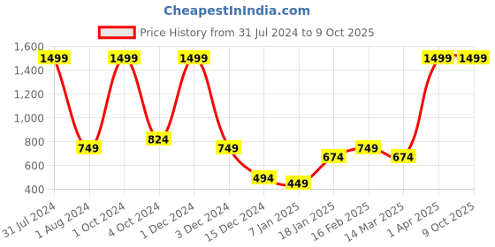 myntra.com Gauge Machine Men Textured Leather Two Fold Wallet gauge machine Price History Graph from 31 Jul 2024 to 9 Oct 2025