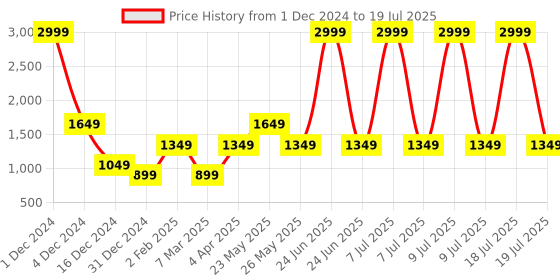 myntra.com Gauge Machine Multipurpose Makeup Pouch With Sling Strap gauge machine Price History Graph from 1 Dec 2024 to 19 Jul 2025