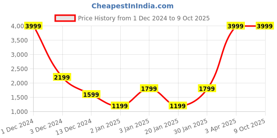myntra.com Gauge Machine Navy-Weave Backpack gauge machine Price History Graph from 1 Dec 2024 to 9 Oct 2025