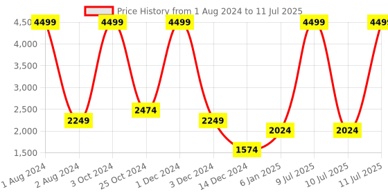 myntra.com Gauge Machine Printed Medium Duffel Bag gauge machine Price History Graph from 1 Aug 2024 to 11 Jul 2025