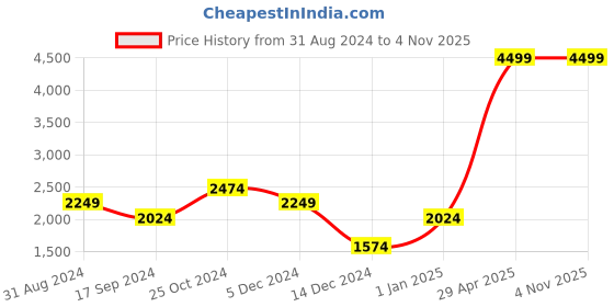 myntra.com Gauge Machine Printed Medium Duffel Bag gauge machine Price History Graph from 31 Aug 2024 to 1 Nov 2025