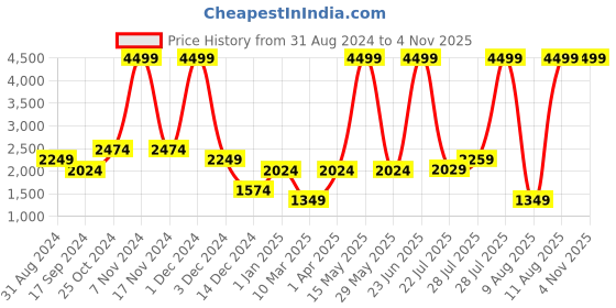 myntra.com Gauge Machine Printed Medium Duffel Bag gauge machine Price History Graph from 31 Aug 2024 to 1 Nov 2025