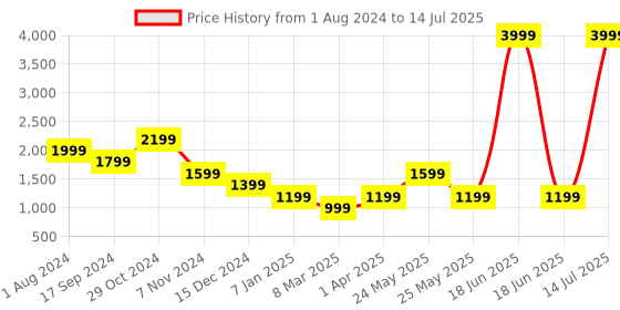 myntra.com Gauge Machine PU Structured Handheld Bag gauge machine Price History Graph from 1 Aug 2024 to 14 Jul 2025