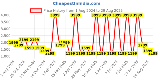 myntra.com Gauge Machine Structured Handheld Bag gauge machine Price History Graph from 1 Aug 2024 to 29 Aug 2025