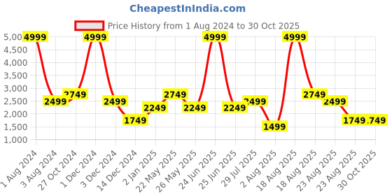 myntra.com Gauge Machine Textured Medium Duffel Bag gauge machine Price History Graph from 1 Aug 2024 to 30 Oct 2025
