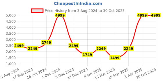 myntra.com Gauge Machine Textured Medium Duffel Bag gauge machine Price History Graph from 3 Aug 2024 to 30 Oct 2025
