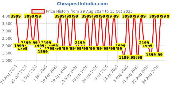 myntra.com Gauge Machine Unisex Backpack gauge machine Price History Graph from 29 Aug 2024 to 13 Oct 2025