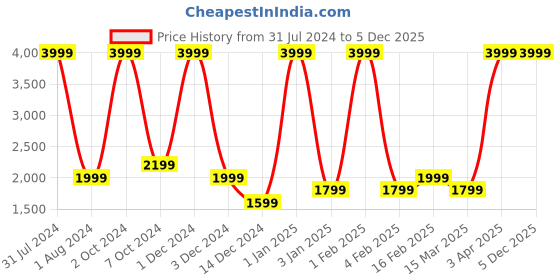 myntra.com Gauge Machine Unisex Backpack gauge machine Price History Graph from 31 Jul 2024 to 5 Dec 2025