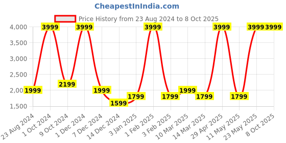 myntra.com Gauge Machine Unisex Backpack gauge machine Price History Graph from 23 Aug 2024 to 8 Oct 2025