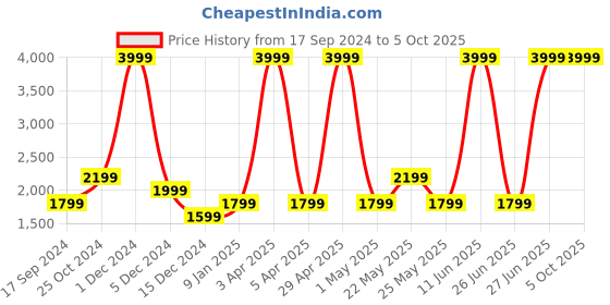 myntra.com Gauge Machine Unisex Backpack gauge machine Price History Graph from 17 Sep 2024 to 4 Oct 2025