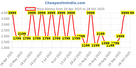 myntra.com Gauge Machine Unisex Backpack gauge machine Price History Graph from 29 Apr 2025 to 27 Oct 2025