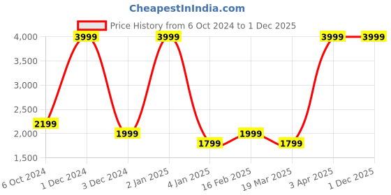 myntra.com Gauge Machine Unisex Colourblocked Laptop Bag gauge machine Price History Graph from 6 Oct 2024 to 29 Nov 2025
