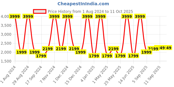 myntra.com Gauge Machine Unisex Laptop Bag gauge machine Price History Graph from 1 Aug 2024 to 11 Oct 2025