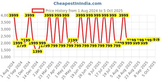 myntra.com Gauge Machine Unisex Laptop Bag gauge machine Price History Graph from 1 Aug 2024 to 4 Oct 2025