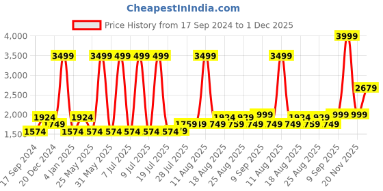 myntra.com Gauge Machine Unisex Laptop Bag gauge machine Price History Graph from 17 Sep 2024 to 1 Dec 2025