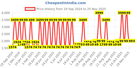 myntra.com Gauge Machine Unisex Laptop Bag gauge machine Price History Graph from 19 Sep 2024 to 24 Nov 2025