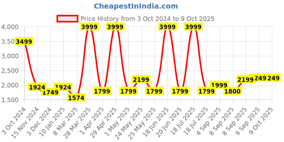 myntra.com Gauge Machine Unisex Laptop Bag gauge machine Price History Graph from 3 Oct 2024 to 4 Oct 2025