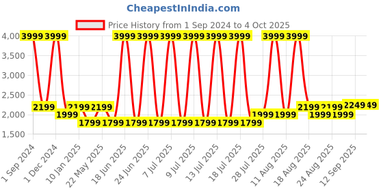 myntra.com Gauge Machine Unisex Laptop Bag gauge machine Price History Graph from 1 Sep 2024 to 4 Oct 2025