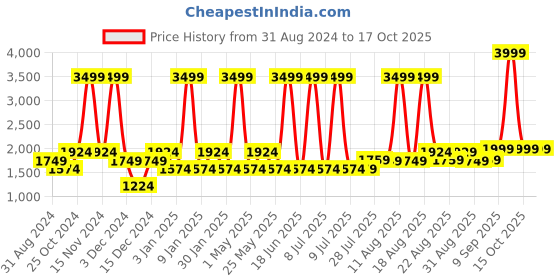 myntra.com Gauge Machine Unisex Laptop Bag gauge machine Price History Graph from 31 Aug 2024 to 15 Oct 2025