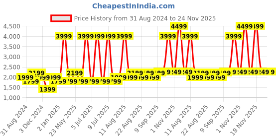 myntra.com Gauge Machine Unisex Laptop Bag gauge machine Price History Graph from 31 Aug 2024 to 23 Nov 2025