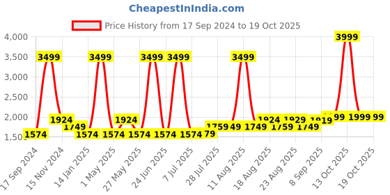 myntra.com Gauge Machine Unisex Laptop Bag Up to 16 inch gauge machine Price History Graph from 17 Sep 2024 to 17 Oct 2025