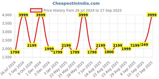 myntra.com Gauge Machine Unisex PU Laptop Bag gauge machine Price History Graph from 26 Jul 2024 to 27 Sep 2025