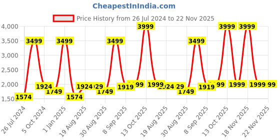 myntra.com Gauge Machine Unisex PU Laptop Bag gauge machine Price History Graph from 26 Jul 2024 to 22 Nov 2025