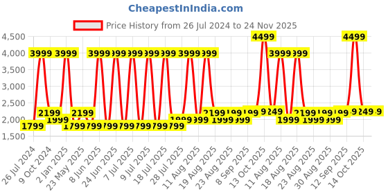 myntra.com Gauge Machine Unisex PU Laptop Bag gauge machine Price History Graph from 26 Jul 2024 to 23 Nov 2025