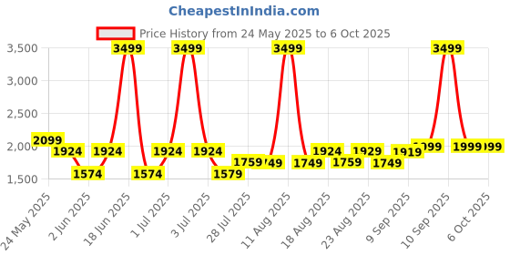 myntra.com Gauge Machine Unisex PU Laptop Bag With Detachable Sling Strap gauge machine Price History Graph from 24 May 2025 to 5 Oct 2025