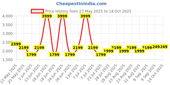 myntra.com Gauge Machine Unisex Solid Blue Laptop Bag With Detachable Sling Strap gauge machine Price History Graph from 23 May 2025 to 13 Oct 2025