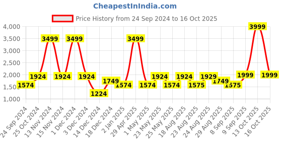 myntra.com Gauge Machine Unisex Textured Laptop Bag gauge machine Price History Graph from 24 Sep 2024 to 13 Oct 2025