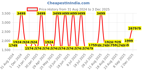 myntra.com Gauge Machine Unisex Textured Laptop Bag gauge machine Price History Graph from 31 Aug 2024 to 2 Dec 2025