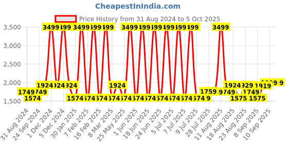 myntra.com Gauge Machine Unisex Textured Laptop Bag gauge machine Price History Graph from 31 Aug 2024 to 4 Oct 2025