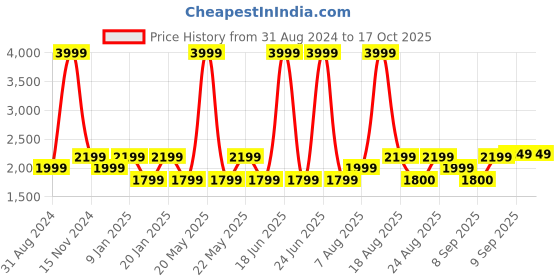 myntra.com Gauge Machine Unisex Textured Laptop Bag gauge machine Price History Graph from 31 Aug 2024 to 16 Oct 2025