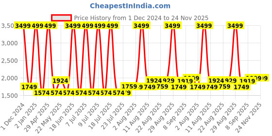 myntra.com Gauge Machine Unisex Textured Laptop Bag gauge machine Price History Graph from 1 Dec 2024 to 24 Nov 2025
