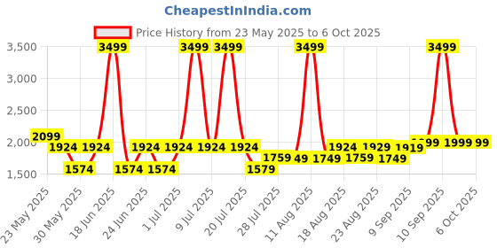 myntra.com Gauge Machine Unisex Textured Laptop Bag gauge machine Price History Graph from 23 May 2025 to 4 Oct 2025