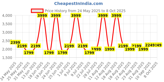 myntra.com Gauge Machine Unisex Textured Laptop Bag gauge machine Price History Graph from 24 May 2025 to 8 Oct 2025