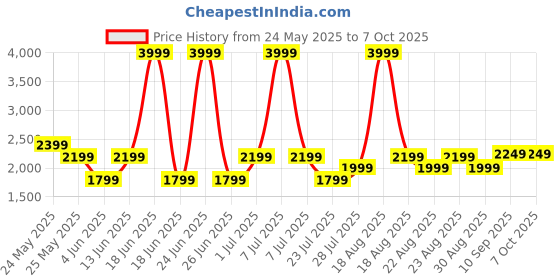 myntra.com Gauge Machine Unisex Textured Laptop Bag gauge machine Price History Graph from 24 May 2025 to 7 Oct 2025