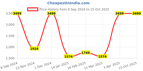 myntra.com Gauge Machine Unisex Textured PU Laptop Bag gauge machine Price History Graph from 8 Sep 2024 to 15 Oct 2025