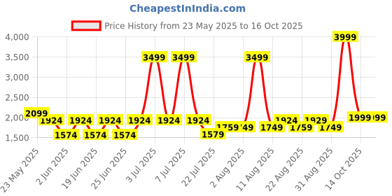 myntra.com Gauge Machine Unisex Textured PU Laptop Bag gauge machine Price History Graph from 23 May 2025 to 16 Oct 2025