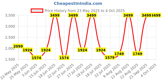 myntra.com Gauge Machine Unisex Textured PU Laptop Bag gauge machine Price History Graph from 23 May 2025 to 4 Oct 2025