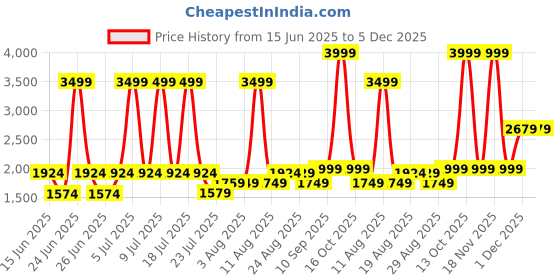 myntra.com Gauge Machine Unisex Textured PU Laptop Bag gauge machine Price History Graph from 15 Jun 2025 to 5 Dec 2025