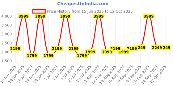 myntra.com Gauge Machine Unisex Textured PU Laptop Bag gauge machine Price History Graph from 15 Jun 2025 to 4 Oct 2025