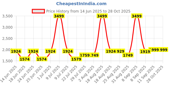 myntra.com Gauge Machine Unisex Textured PU Laptop Bag gauge machine Price History Graph from 14 Jun 2025 to 28 Oct 2025