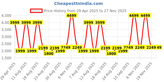 myntra.com Gauge Machine Unisex Textured PU Laptop Sleeve gauge machine Price History Graph from 29 Apr 2025 to 26 Nov 2025