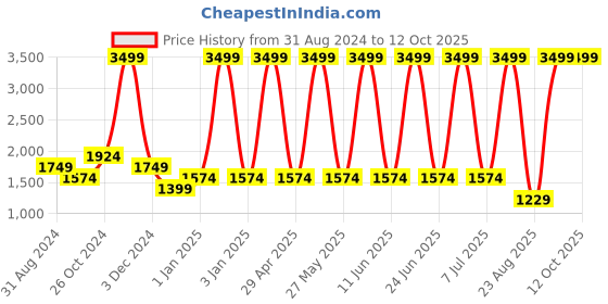 myntra.com Gauge Machine Water Resistant Backpack gauge machine Price History Graph from 31 Aug 2024 to 12 Oct 2025